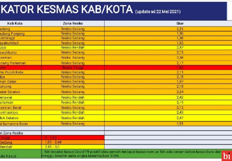 UPDATE ZONASI Kabupaten/Kota di Sumatera Barat Minggu ke 63 Pandemi Covid-19, (Periode 23 Mei 2021 - 29 Mei 2021).