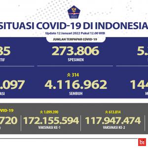 Angka Kesembuhan COVID-19 Terus Meningkat Hingga 4.116.962 Orang
